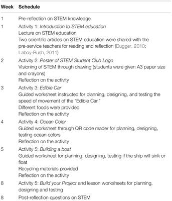 Developing Pre-service Teachers Conceptualization of STEM and STEM Pedagogical Practices